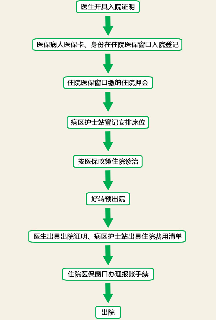 医保病人住院流程图挂号   78   就诊   78   医生开具检查单